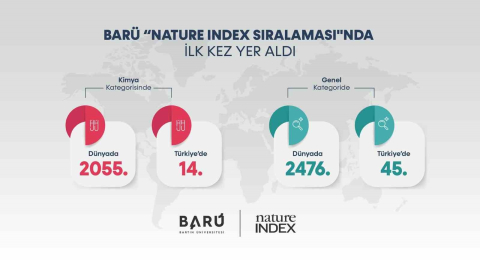 BARÜ, ilk kez "Nature Index Sıralaması"nda yer aldı